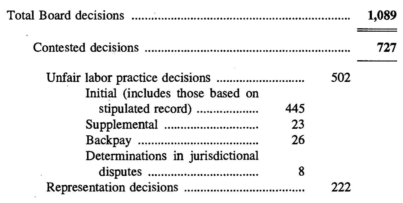 Source page 29 of NLRB FY1996 annual report