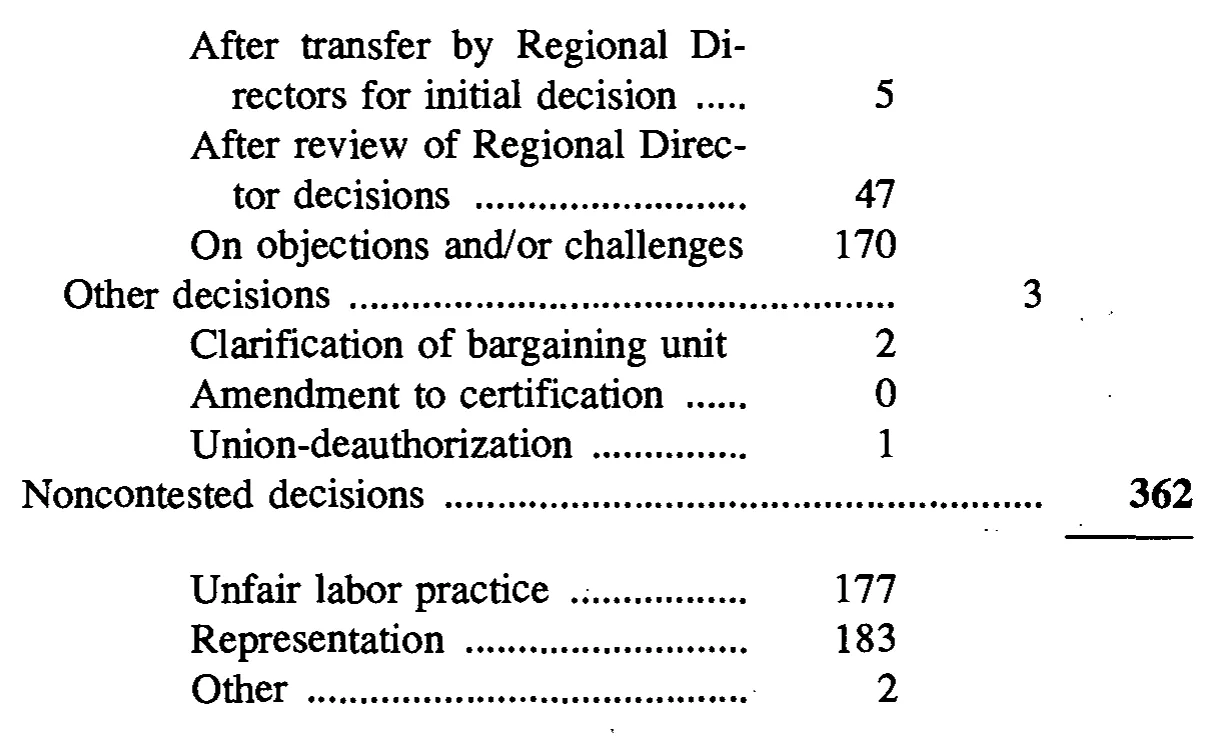 Source page 30 of NLRB FY1996 annual report