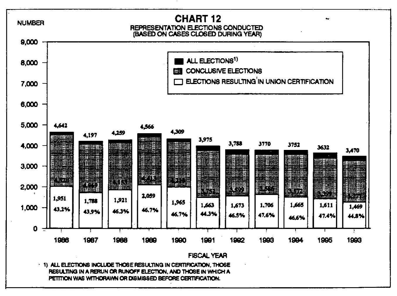 Source page 31 of NLRB FY1996 annual report
