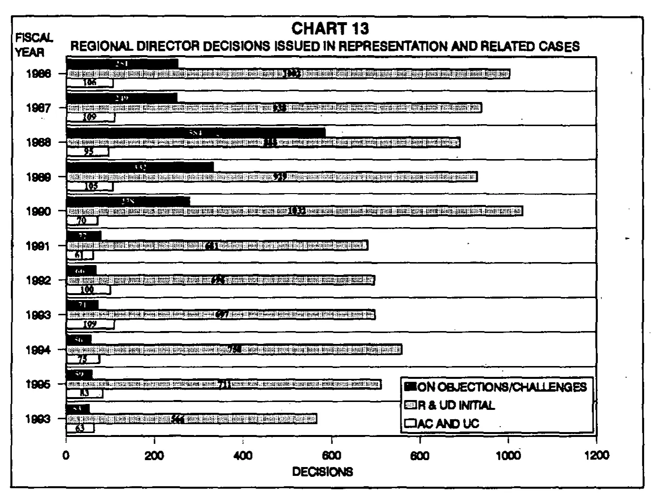 Source page 32 of NLRB FY1996 annual report