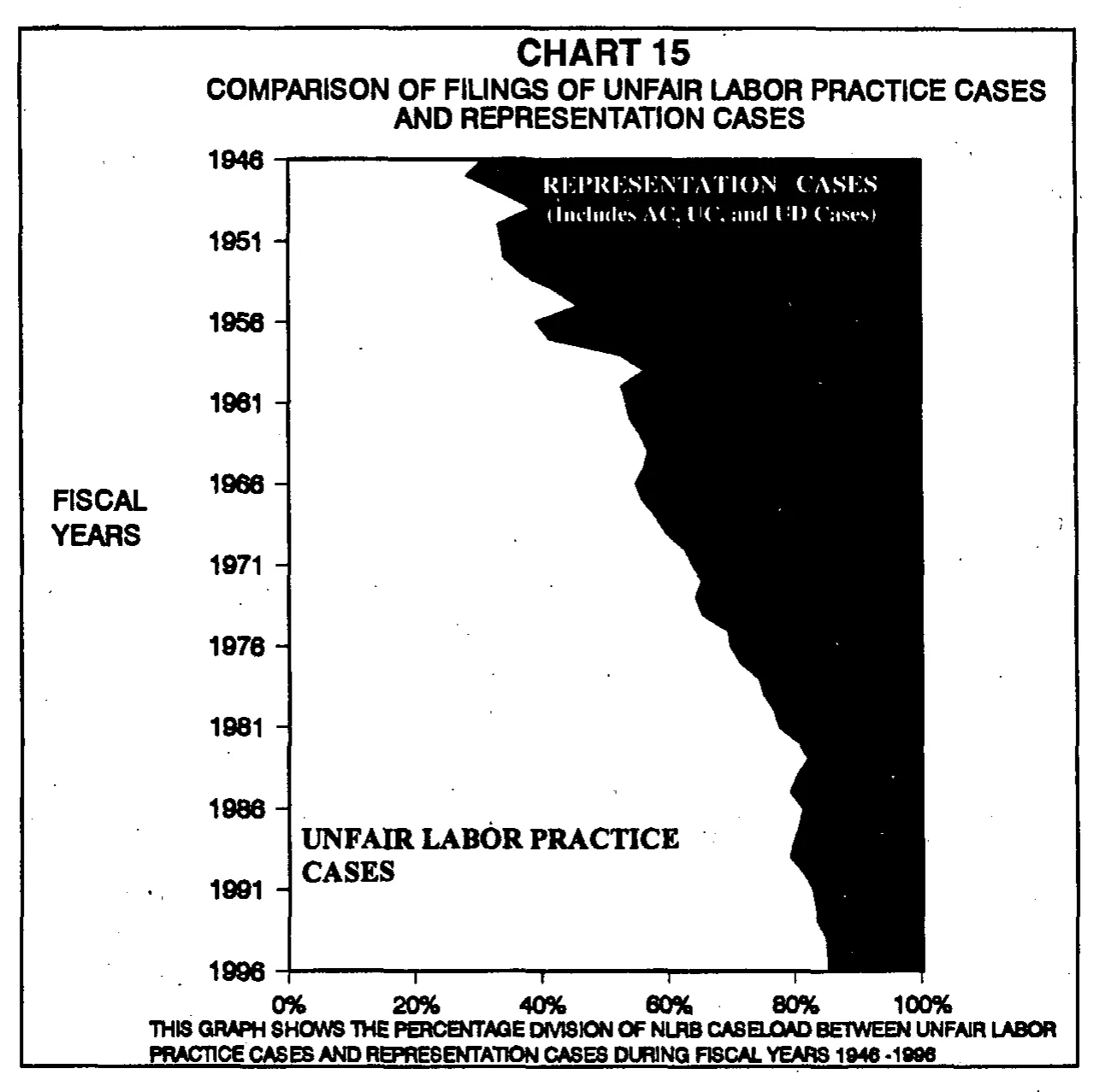Source page 34 of NLRB FY1996 annual report