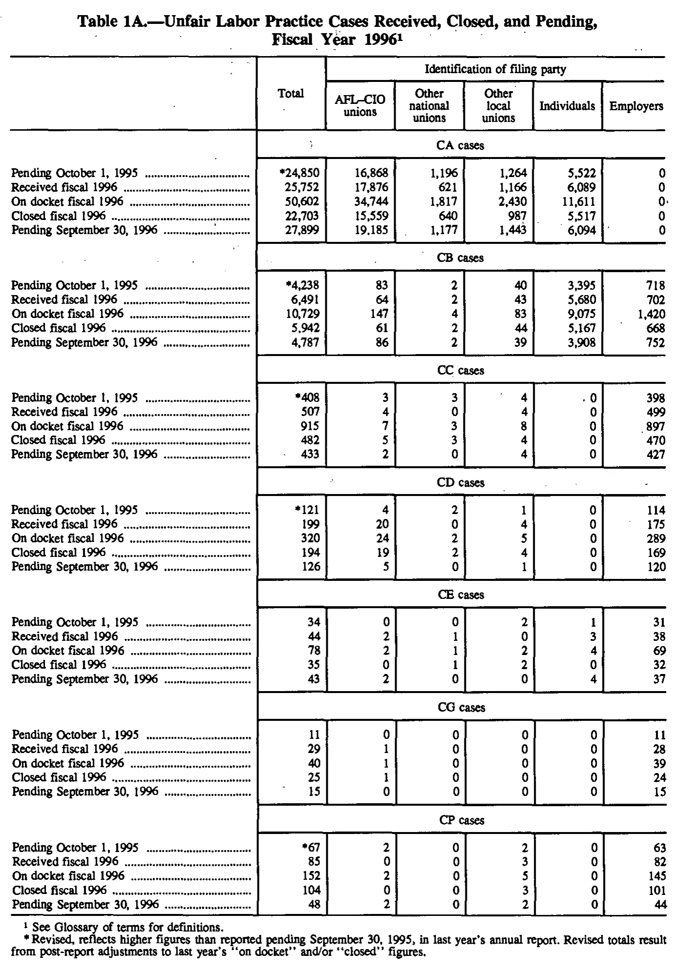 Source page 114 of NLRB FY1996 annual report