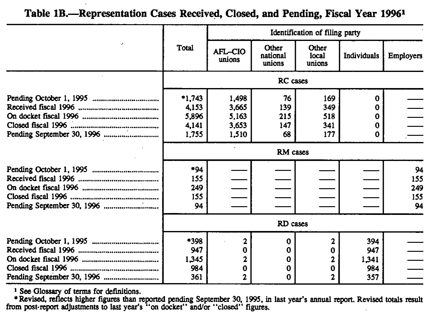 Source page 115 of NLRB FY1996 annual report