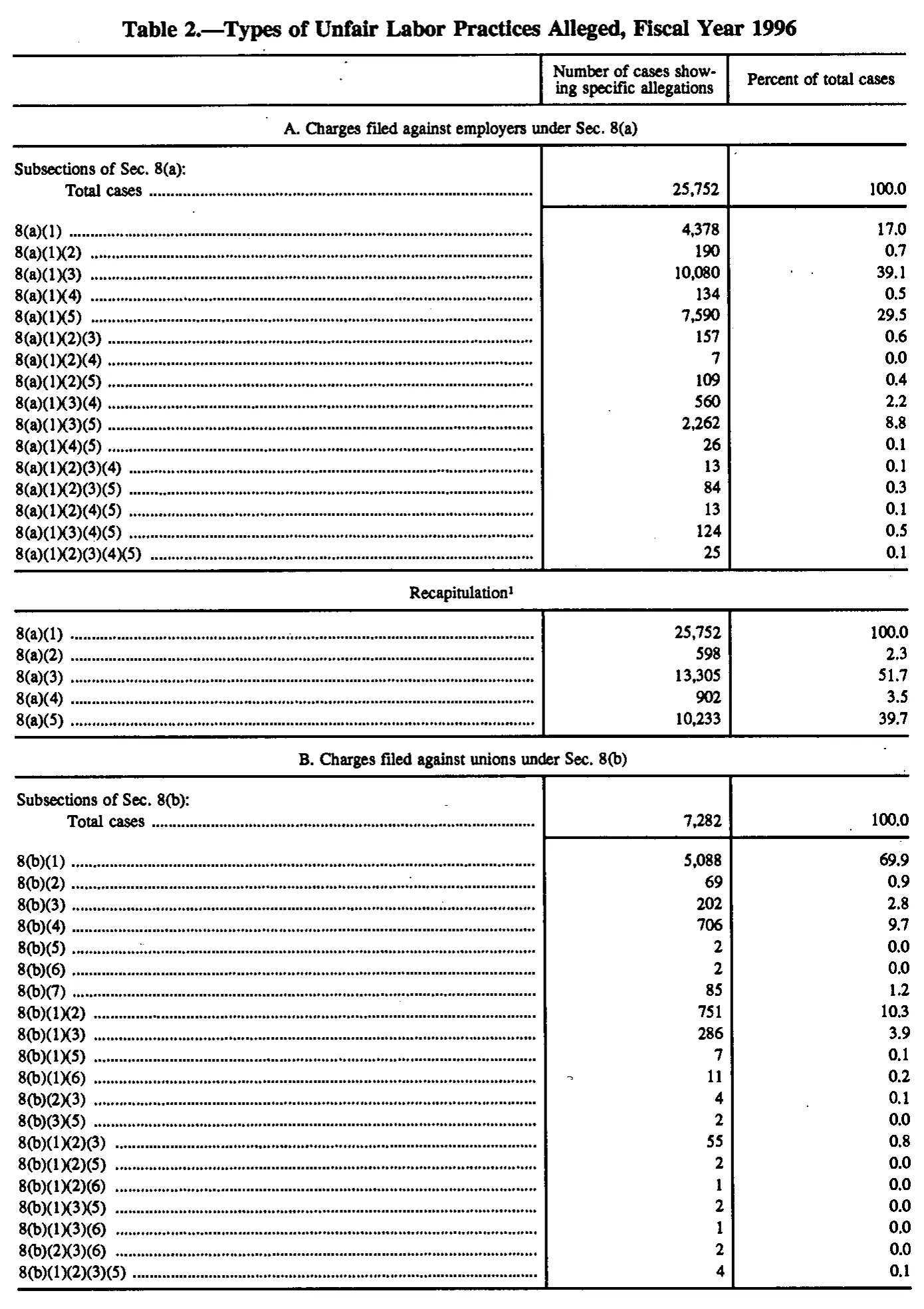 Source page 116 of NLRB FY1996 annual report