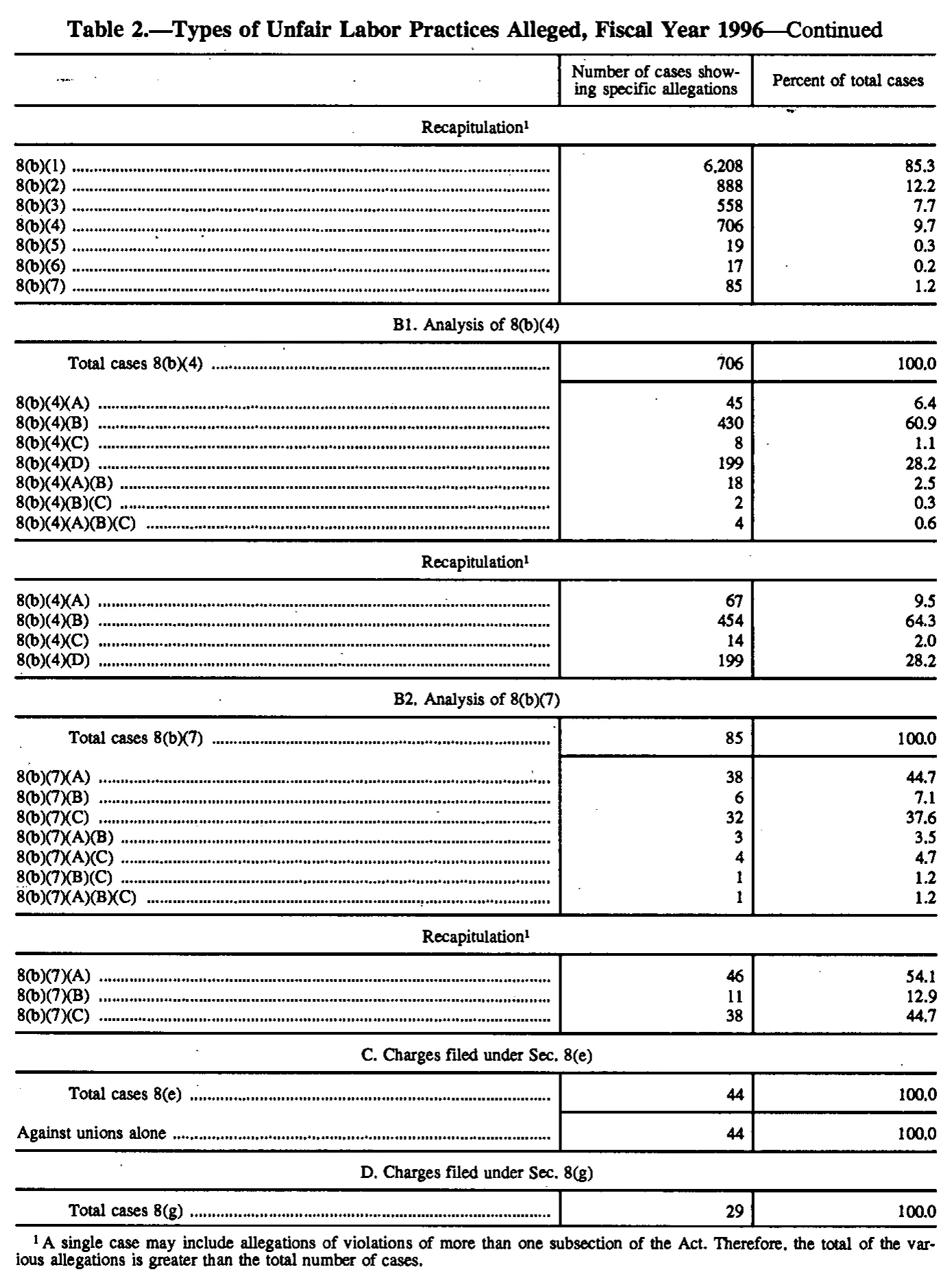 Source page 117 of NLRB FY1996 annual report