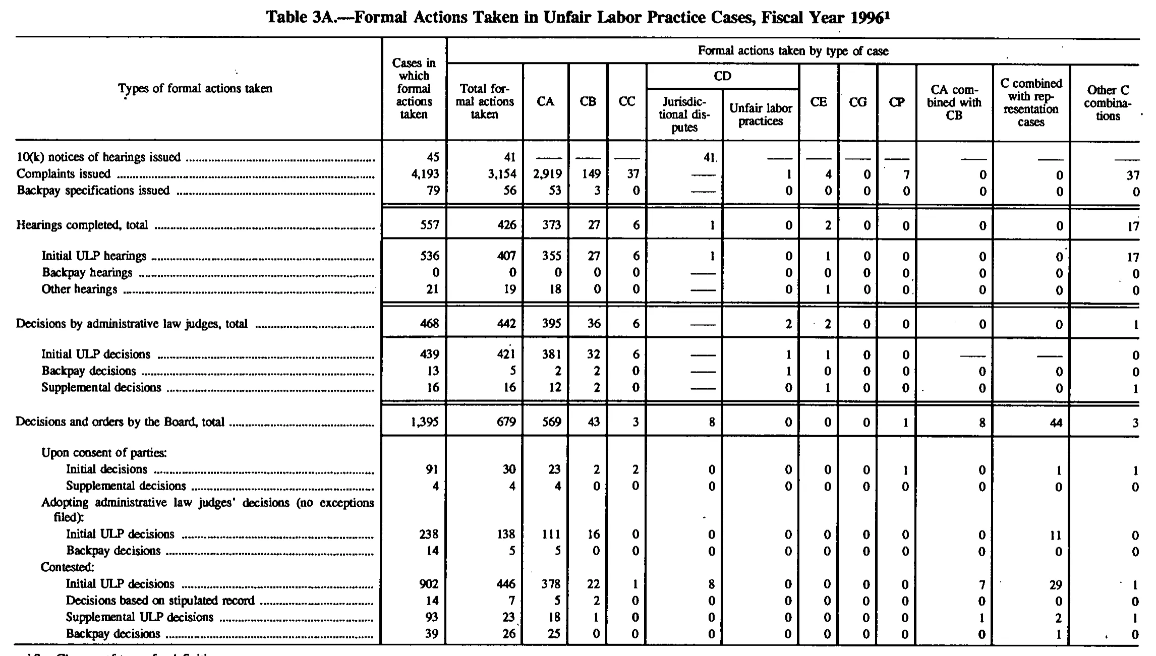 Source page 118 of NLRB FY1996 annual report