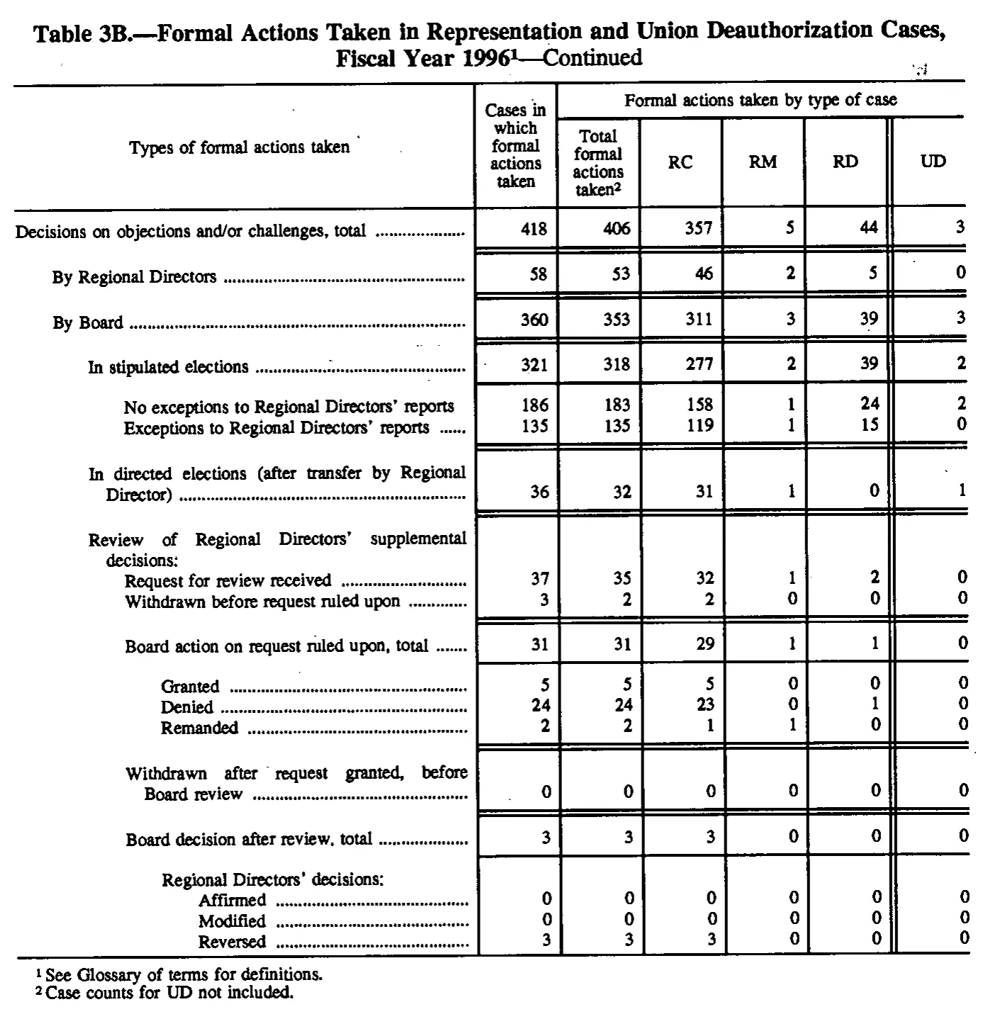 Source page 120 of NLRB FY1996 annual report