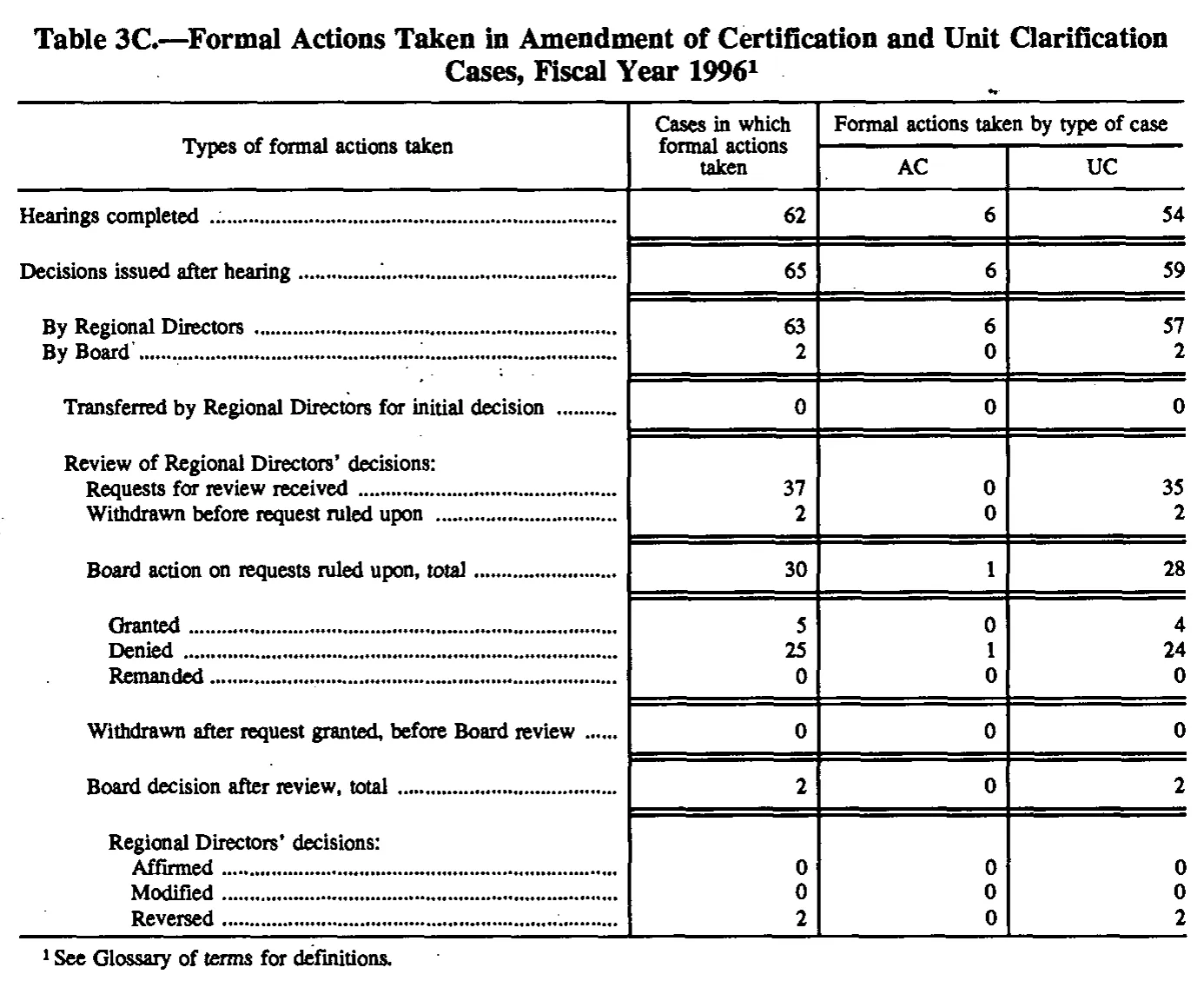 Source page 121 of NLRB FY1996 annual report