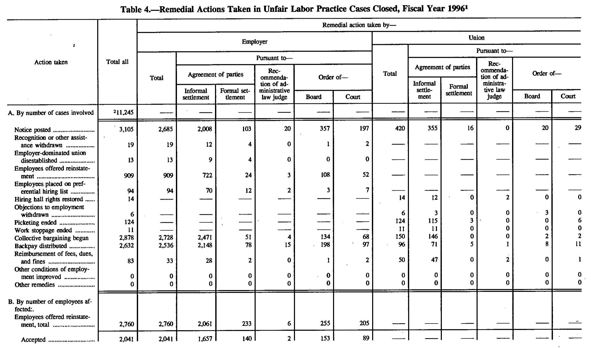 Source page 122 of NLRB FY1996 annual report