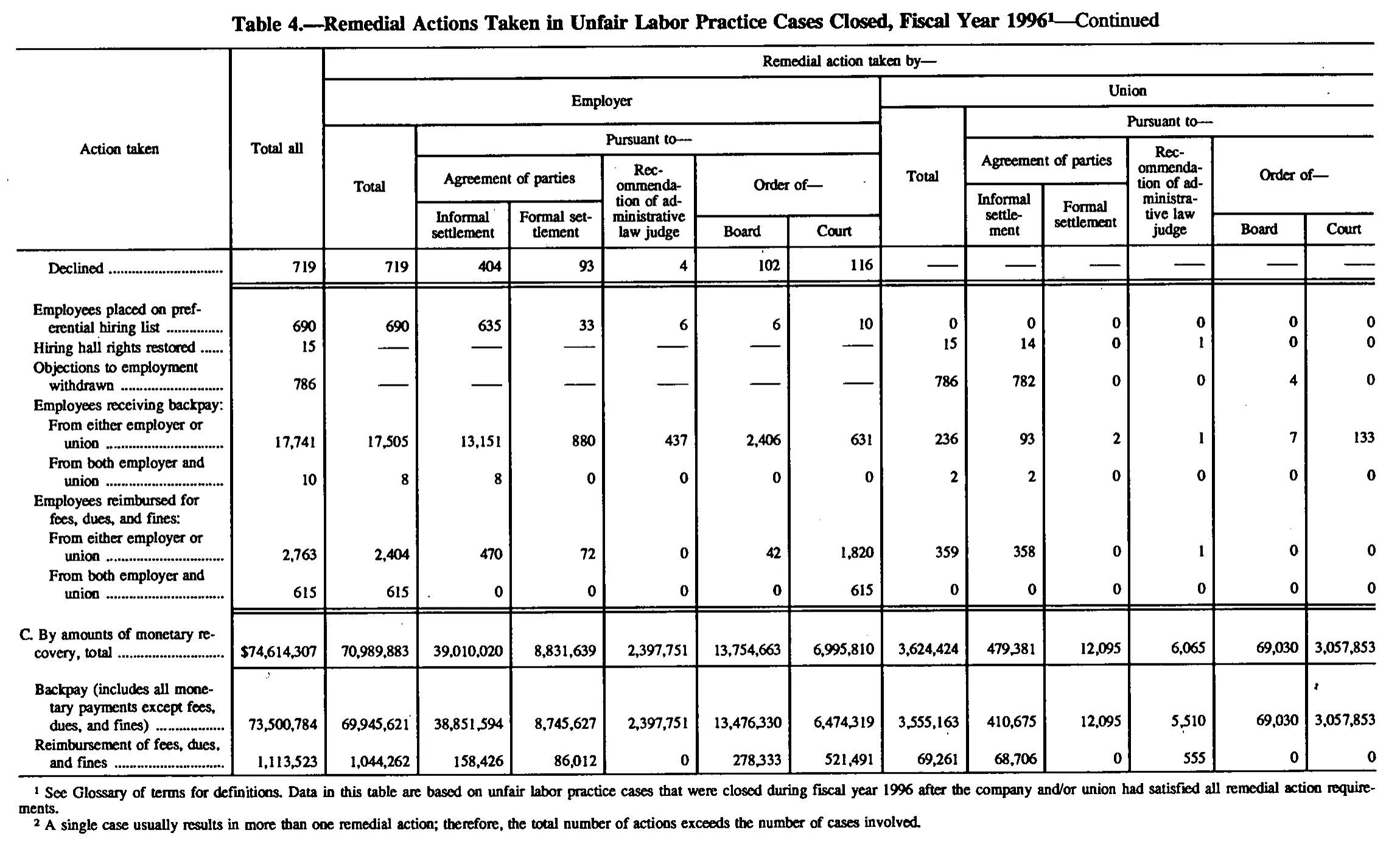 Source page 123 of NLRB FY1996 annual report