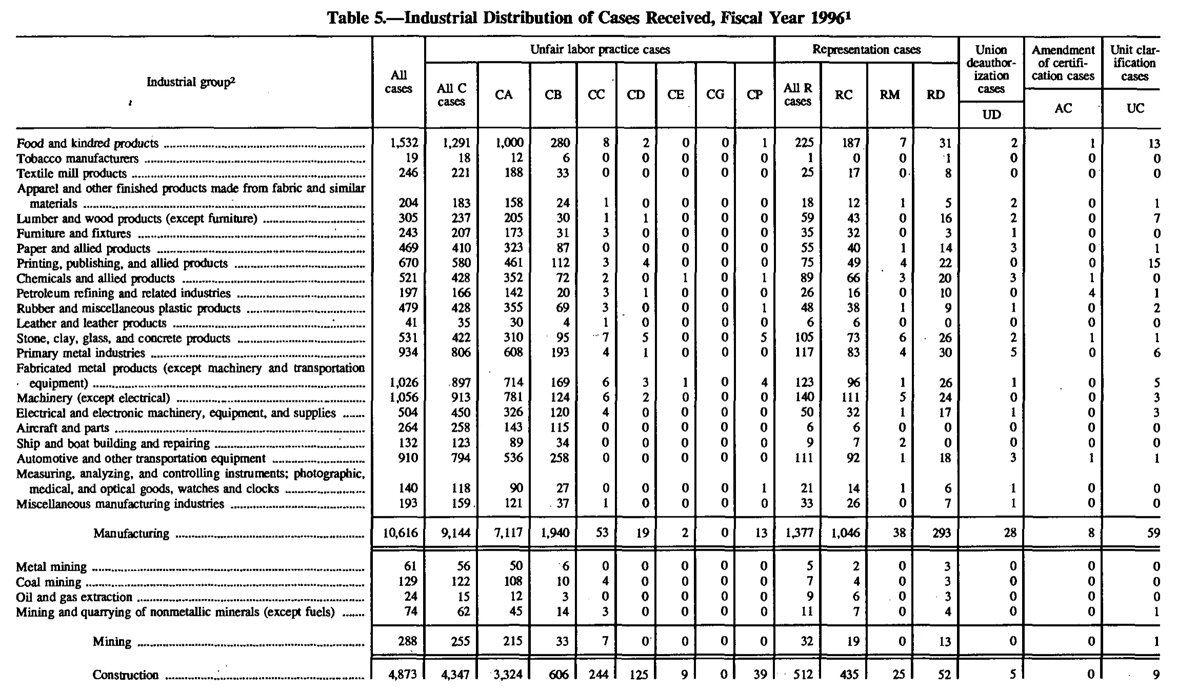 Source page 124 of NLRB FY1996 annual report