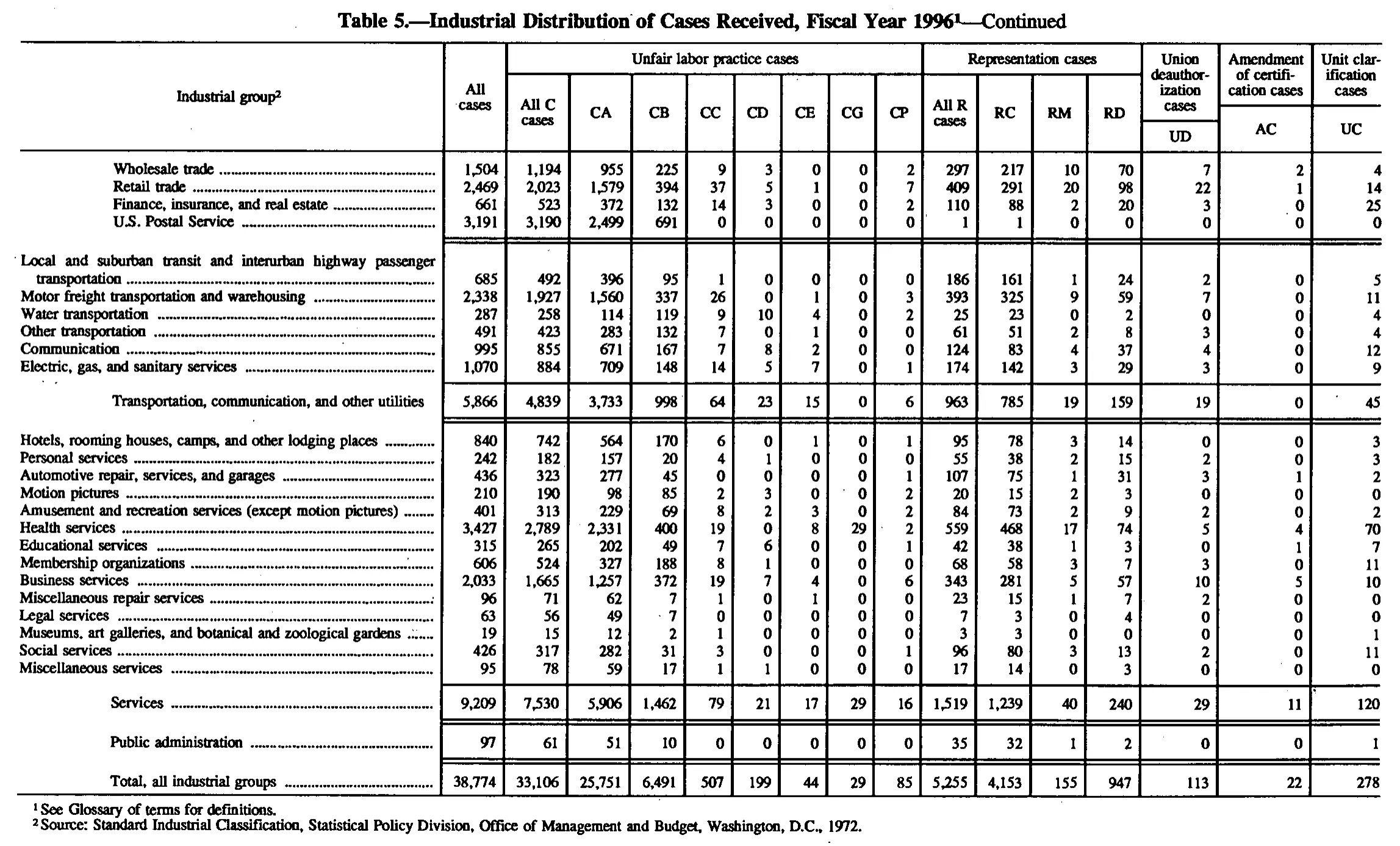 Source page 125 of NLRB FY1996 annual report