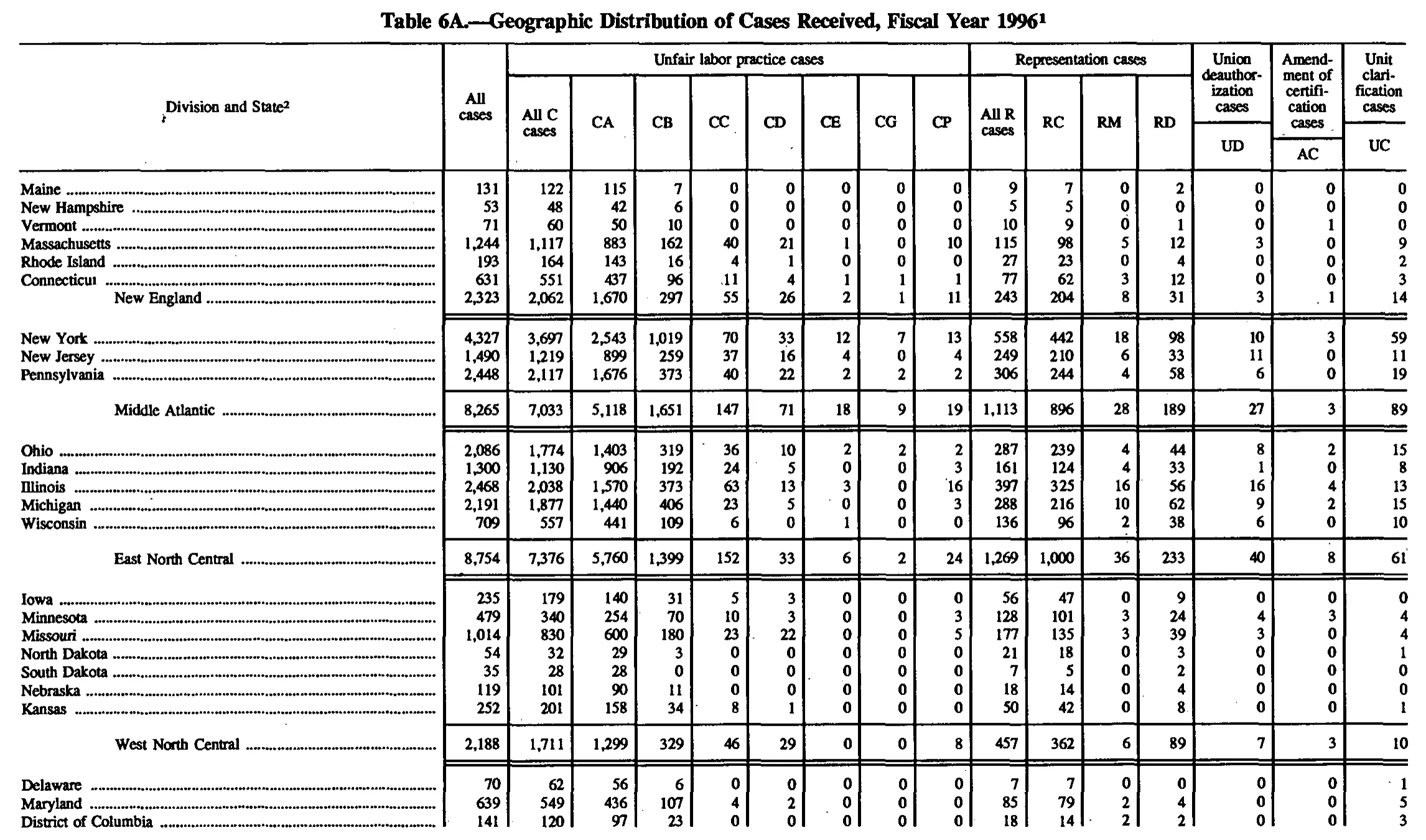 Source page 126 of NLRB FY1996 annual report
