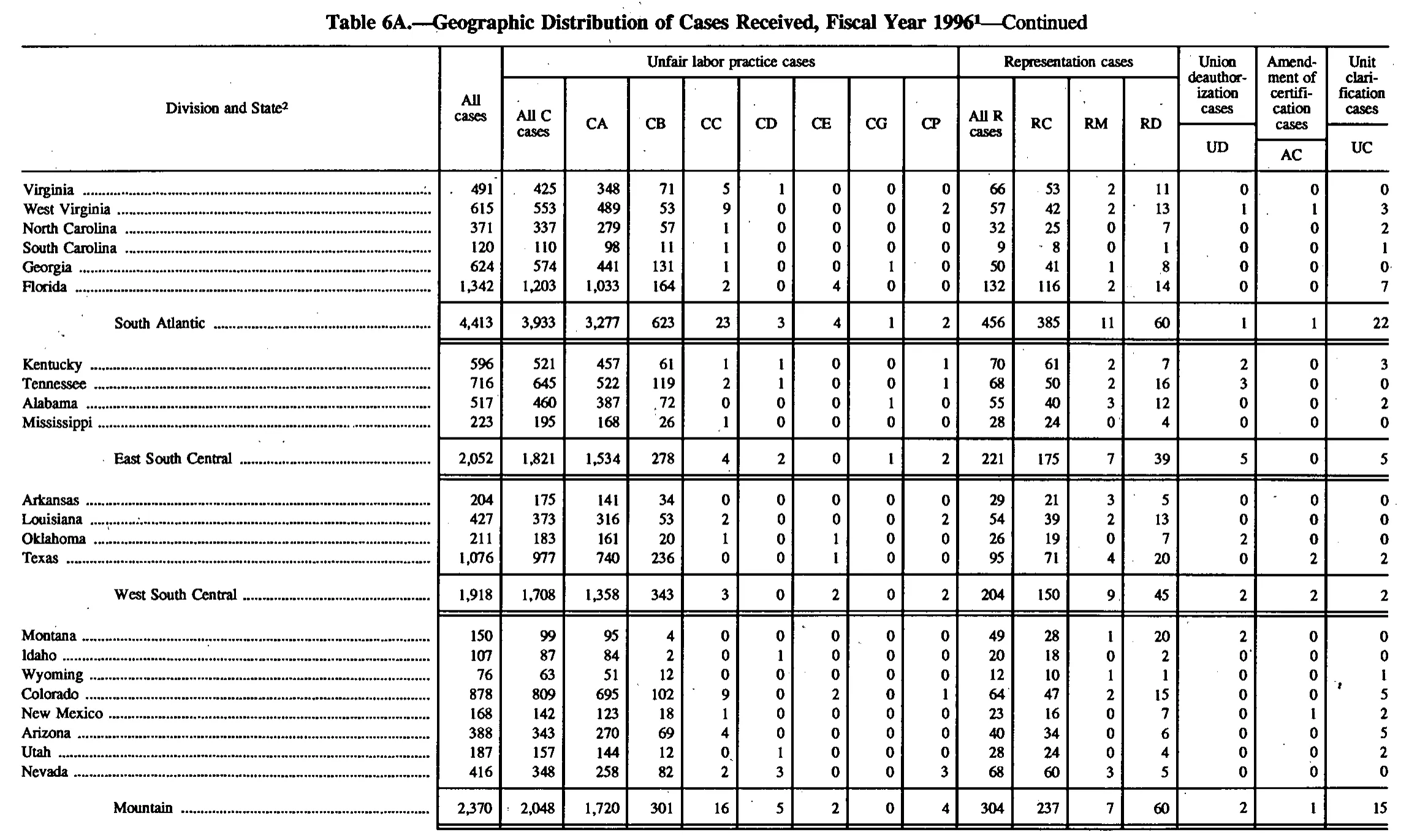 Source page 127 of NLRB FY1996 annual report