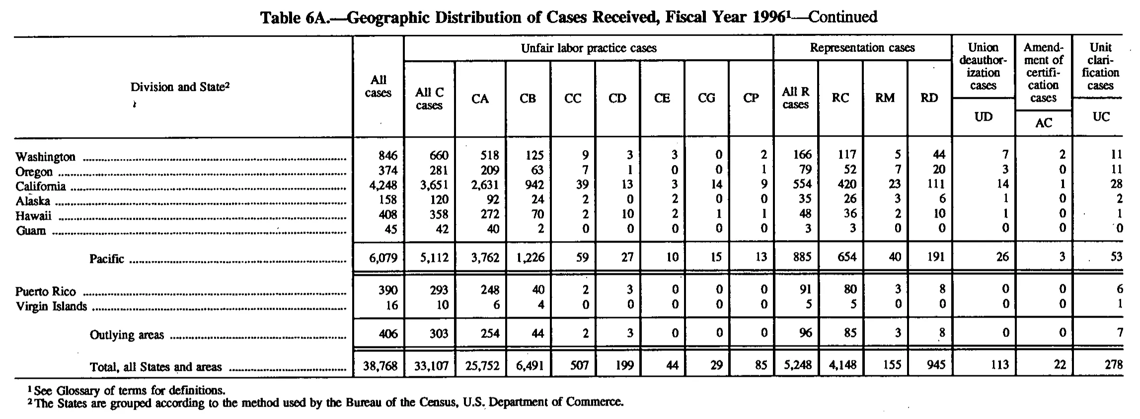 Source page 128 of NLRB FY1996 annual report