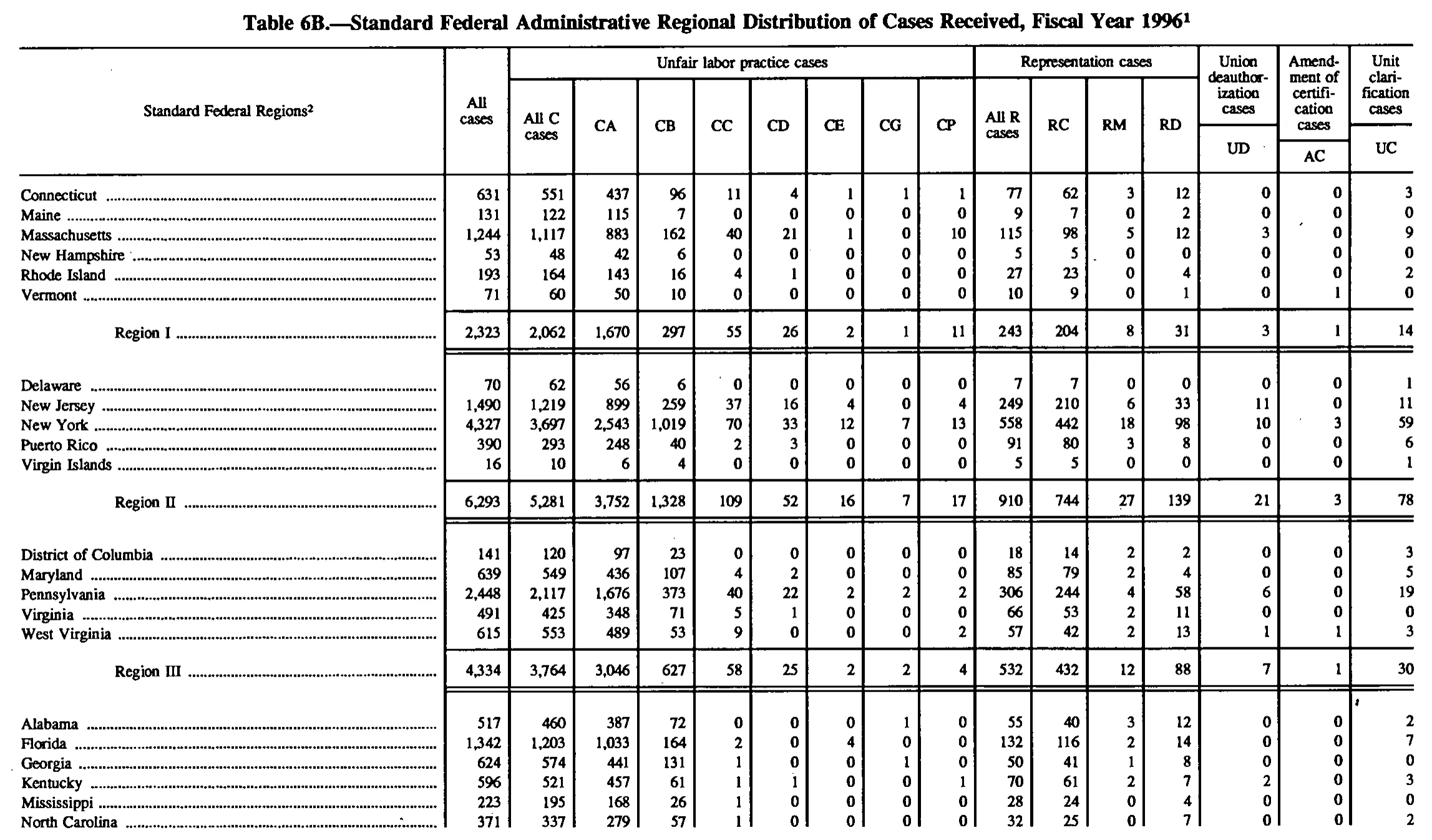 Source page 129 of NLRB FY1996 annual report