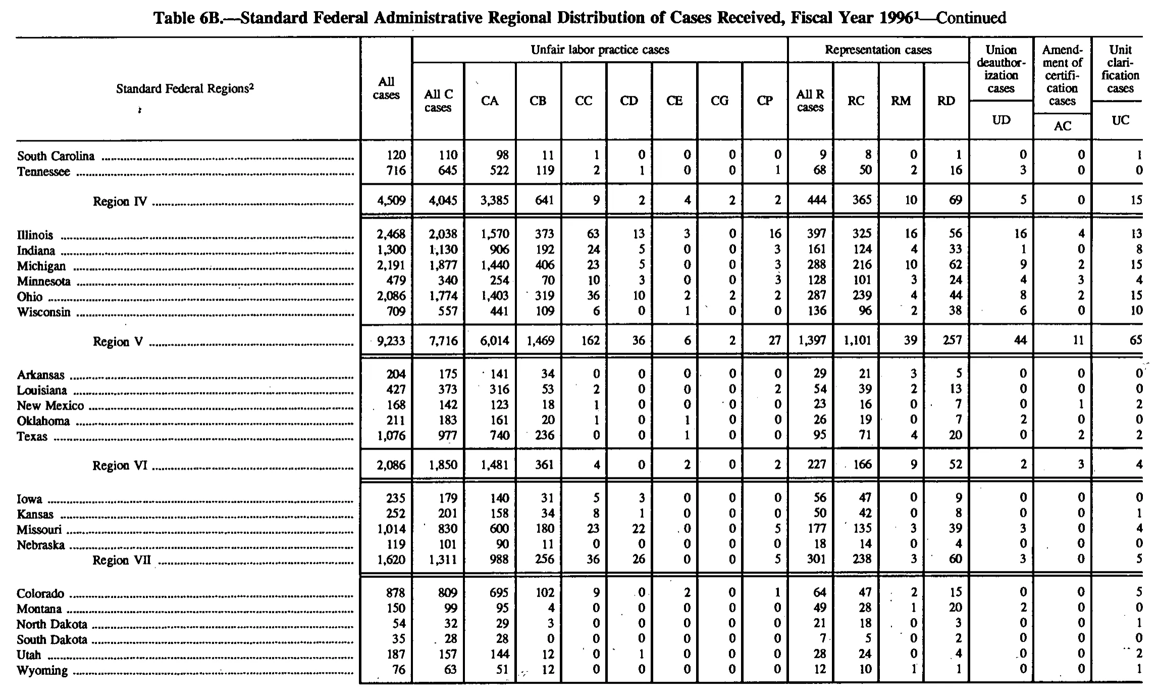 Source page 130 of NLRB FY1996 annual report