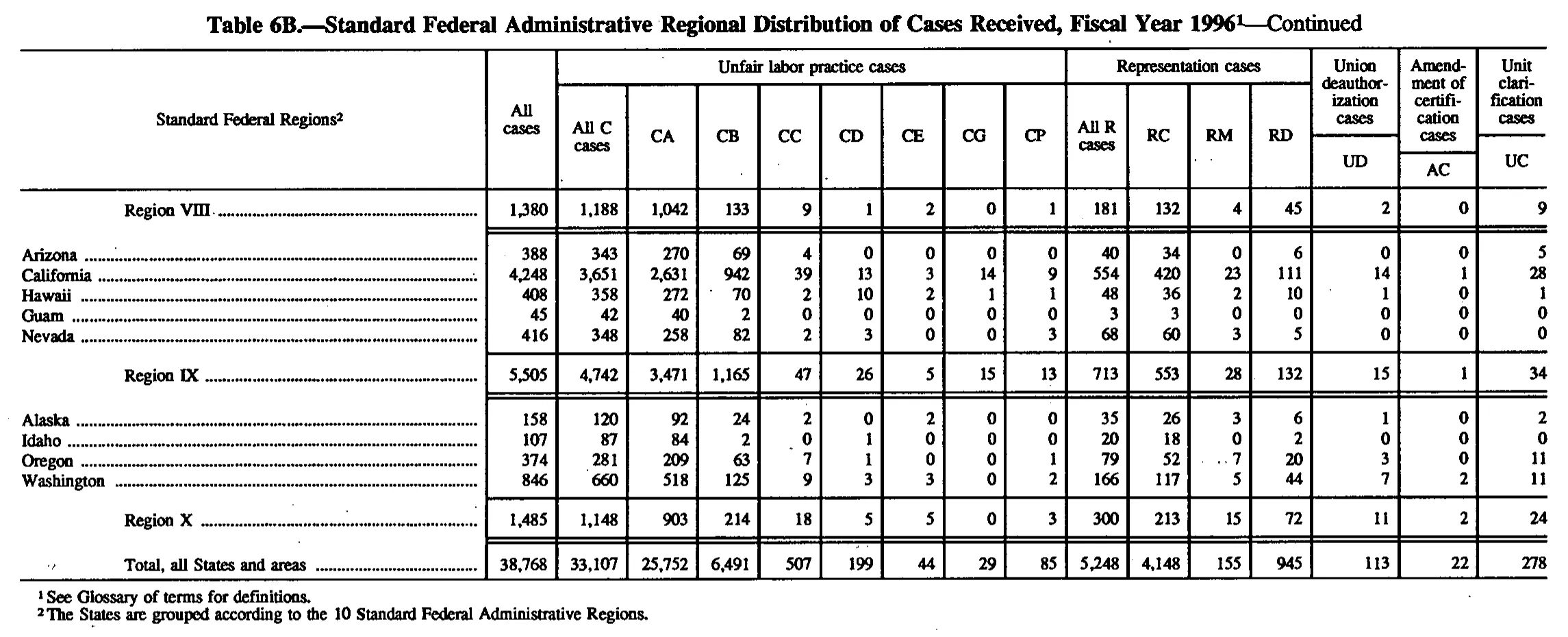 Source page 131 of NLRB FY1996 annual report