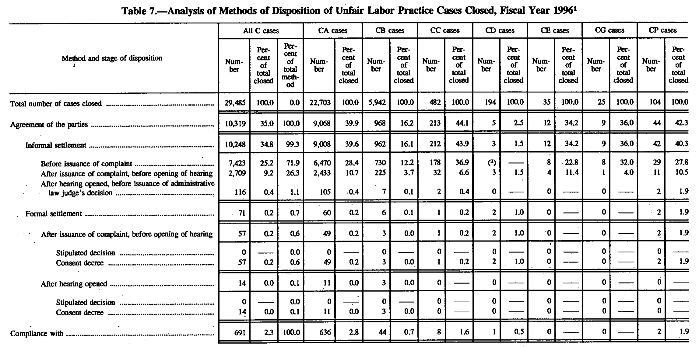 Source page 132 of NLRB FY1996 annual report
