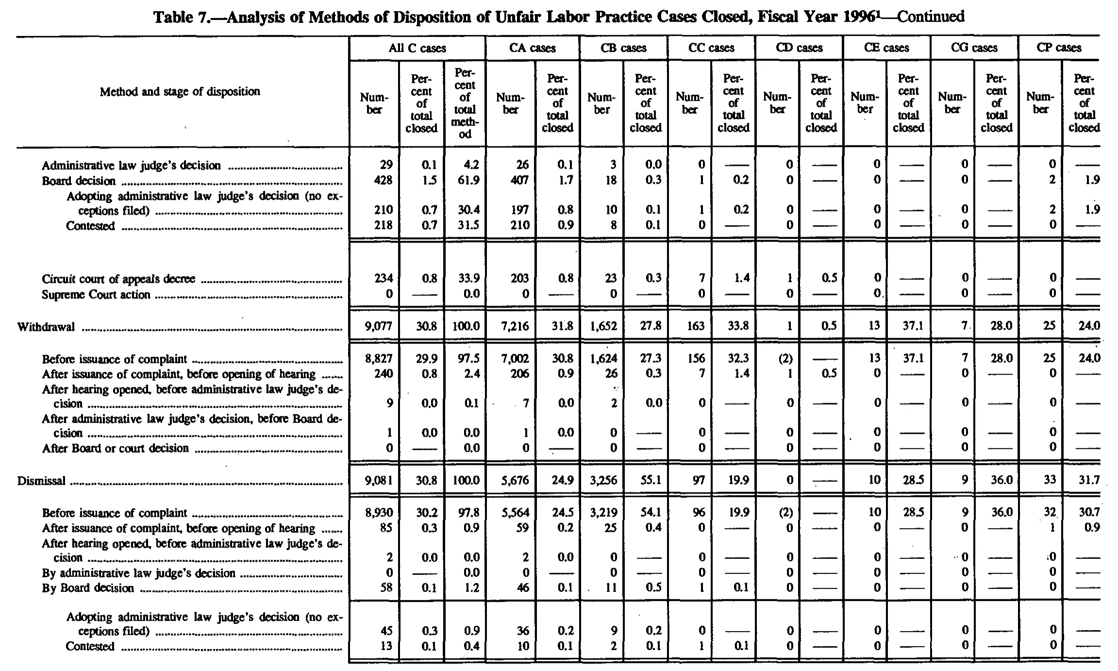 Source page 133 of NLRB FY1996 annual report