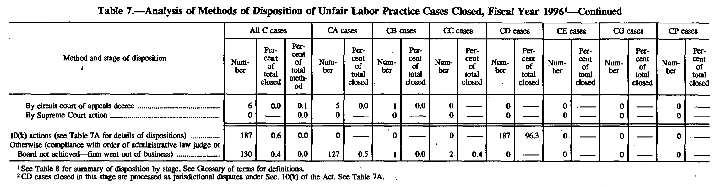 Source page 134 of NLRB FY1996 annual report