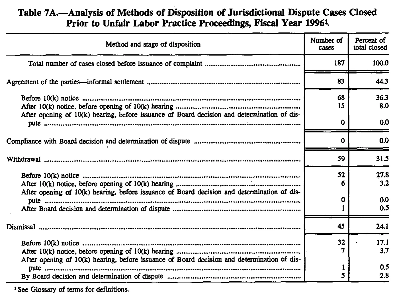 Source page 135 of NLRB FY1996 annual report