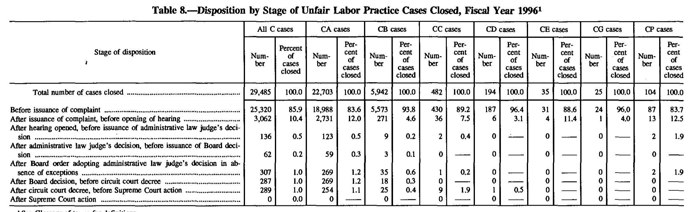 Source page 136 of NLRB FY1996 annual report