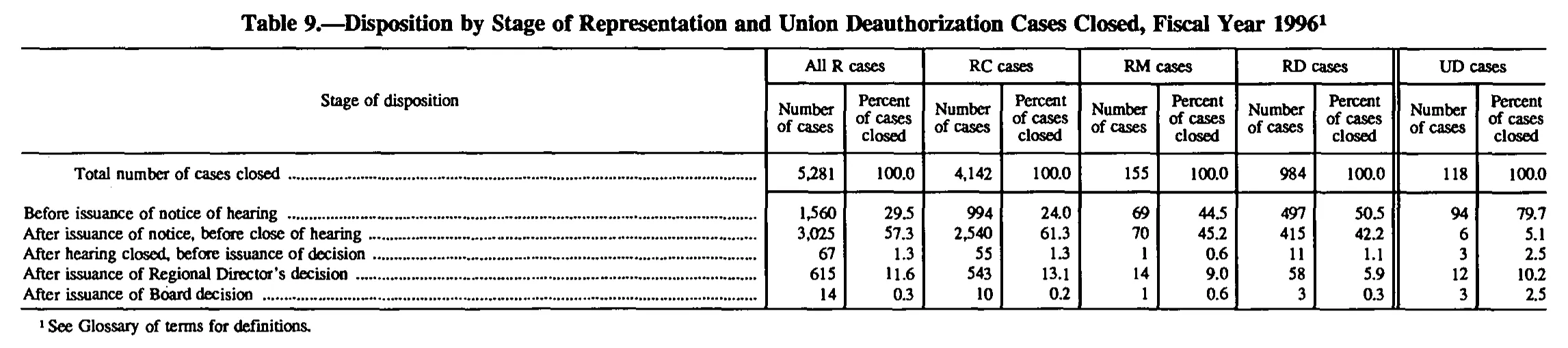 Source page 137 of NLRB FY1996 annual report