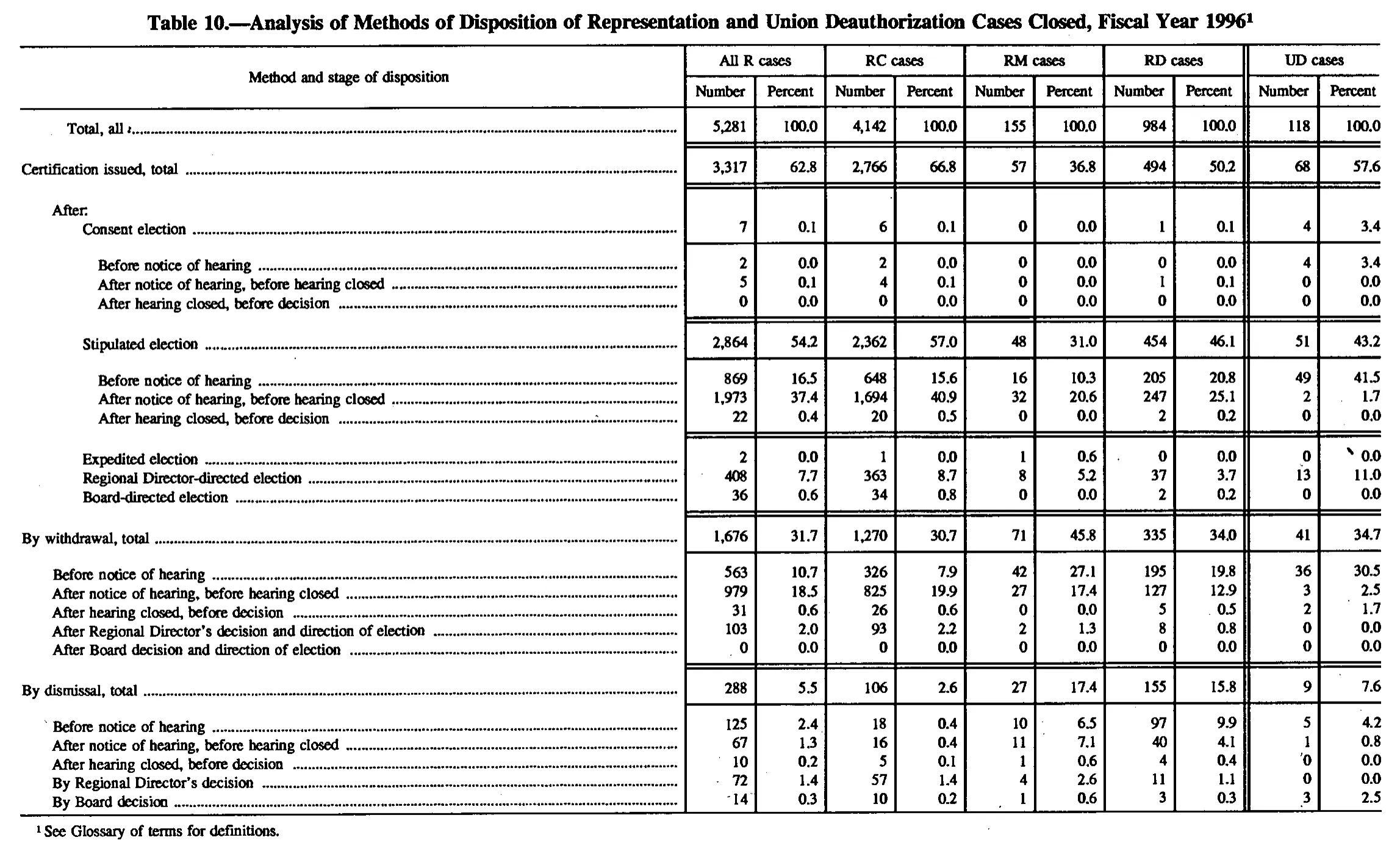 Source page 138 of NLRB FY1996 annual report