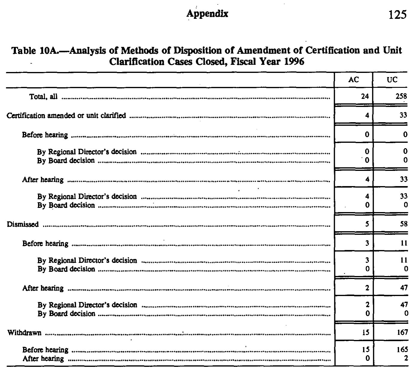 Source page 139 of NLRB FY1996 annual report