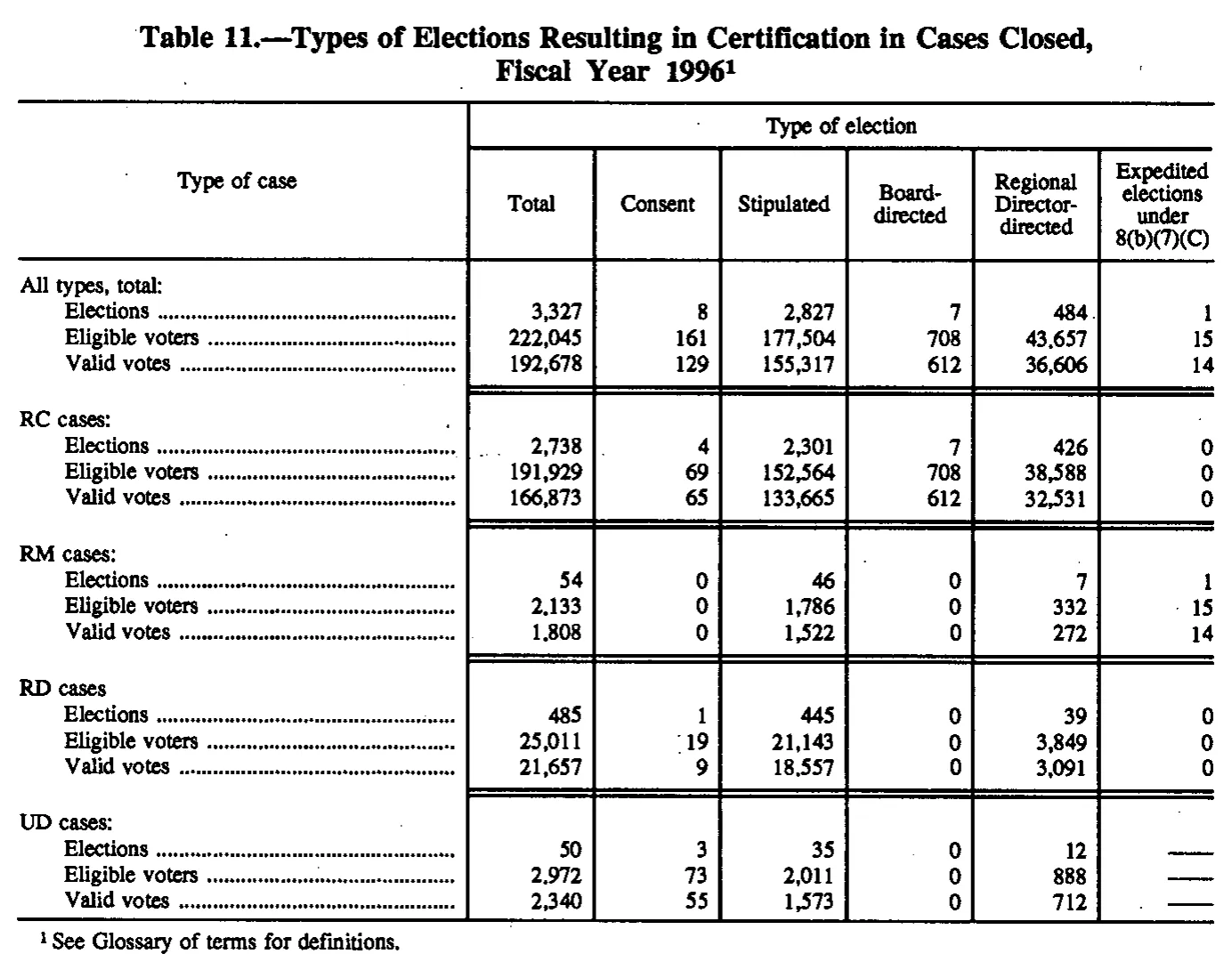 Source page 140 of NLRB FY1996 annual report