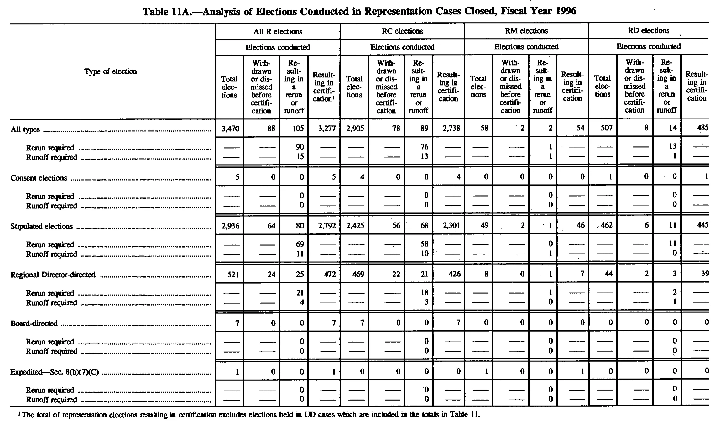 Source page 141 of NLRB FY1996 annual report