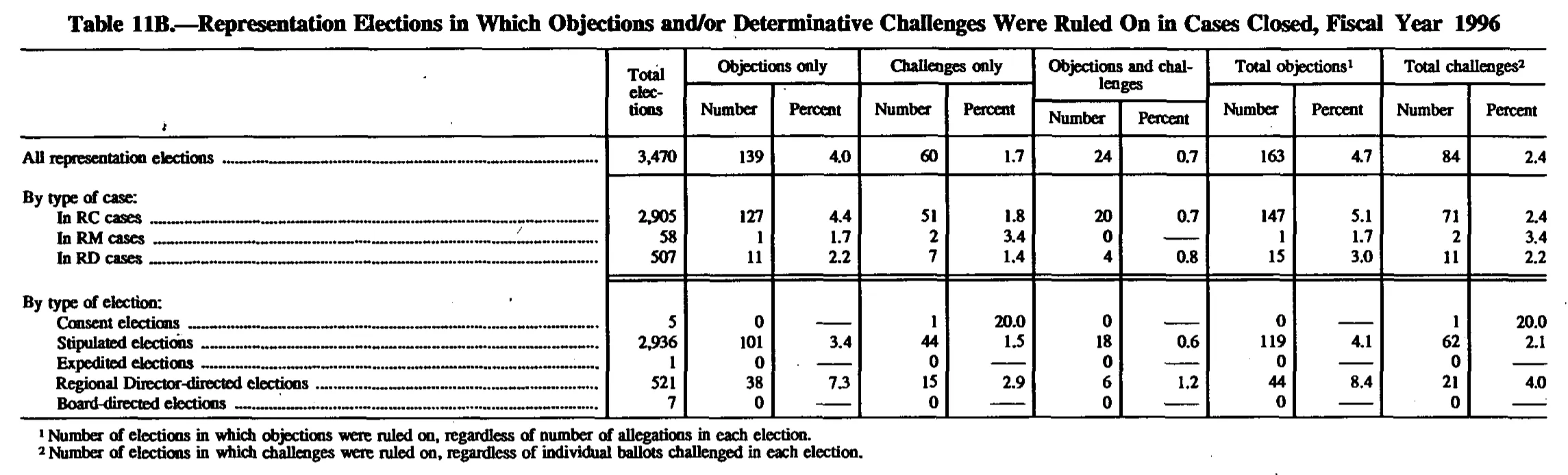 Source page 142 of NLRB FY1996 annual report