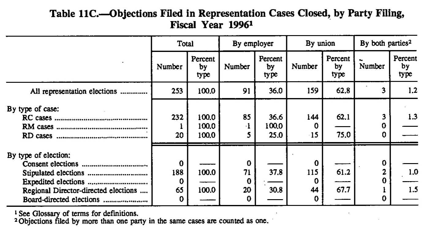 Source page 143 of NLRB FY1996 annual report