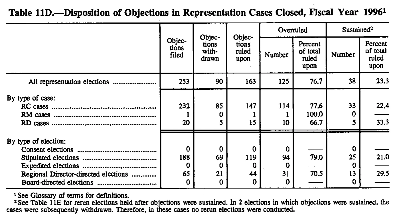Source page 143 of NLRB FY1996 annual report