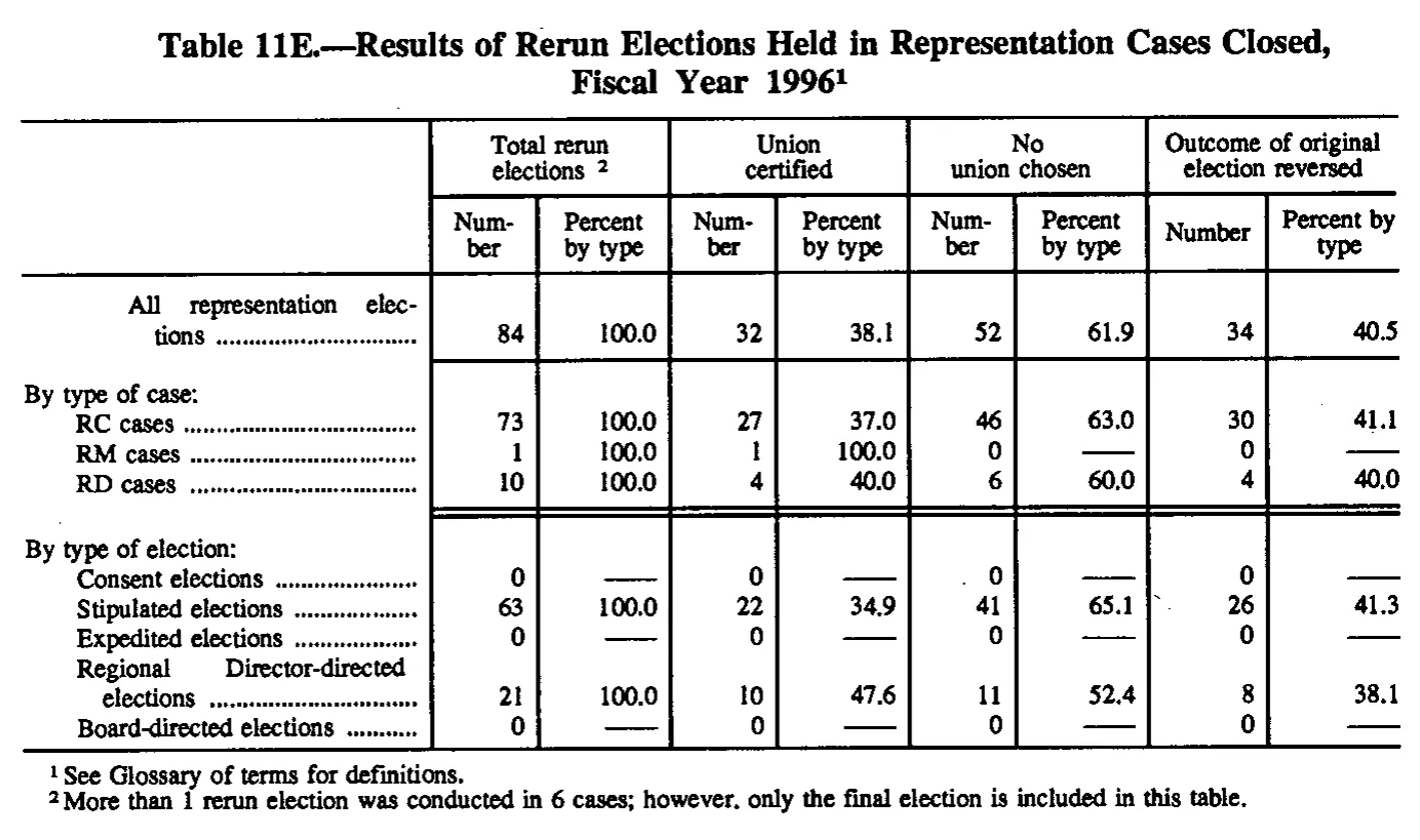 Source page 144 of NLRB FY1996 annual report