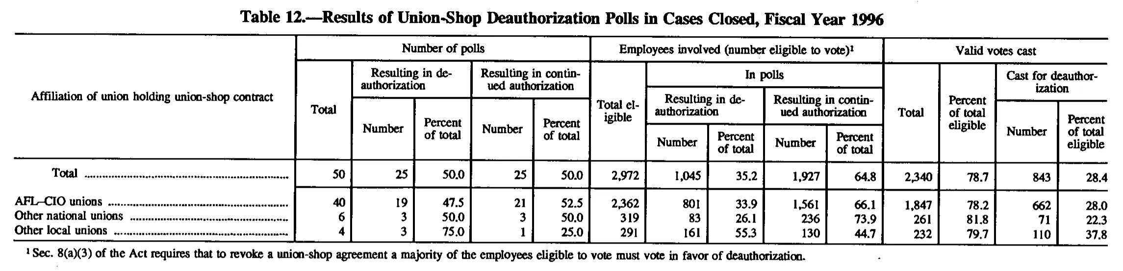 Source page 145 of NLRB FY1996 annual report