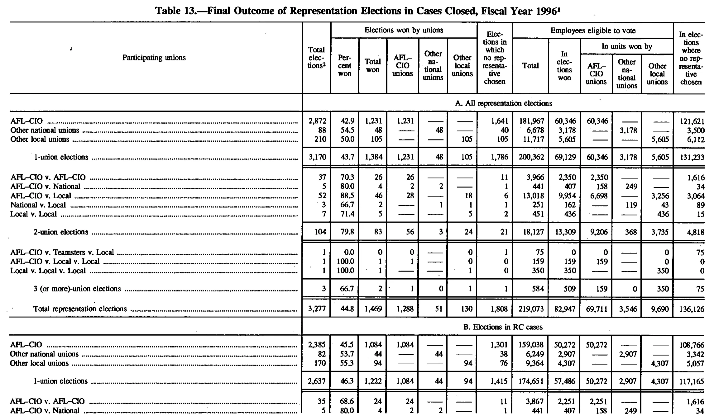 Source page 146 of NLRB FY1996 annual report