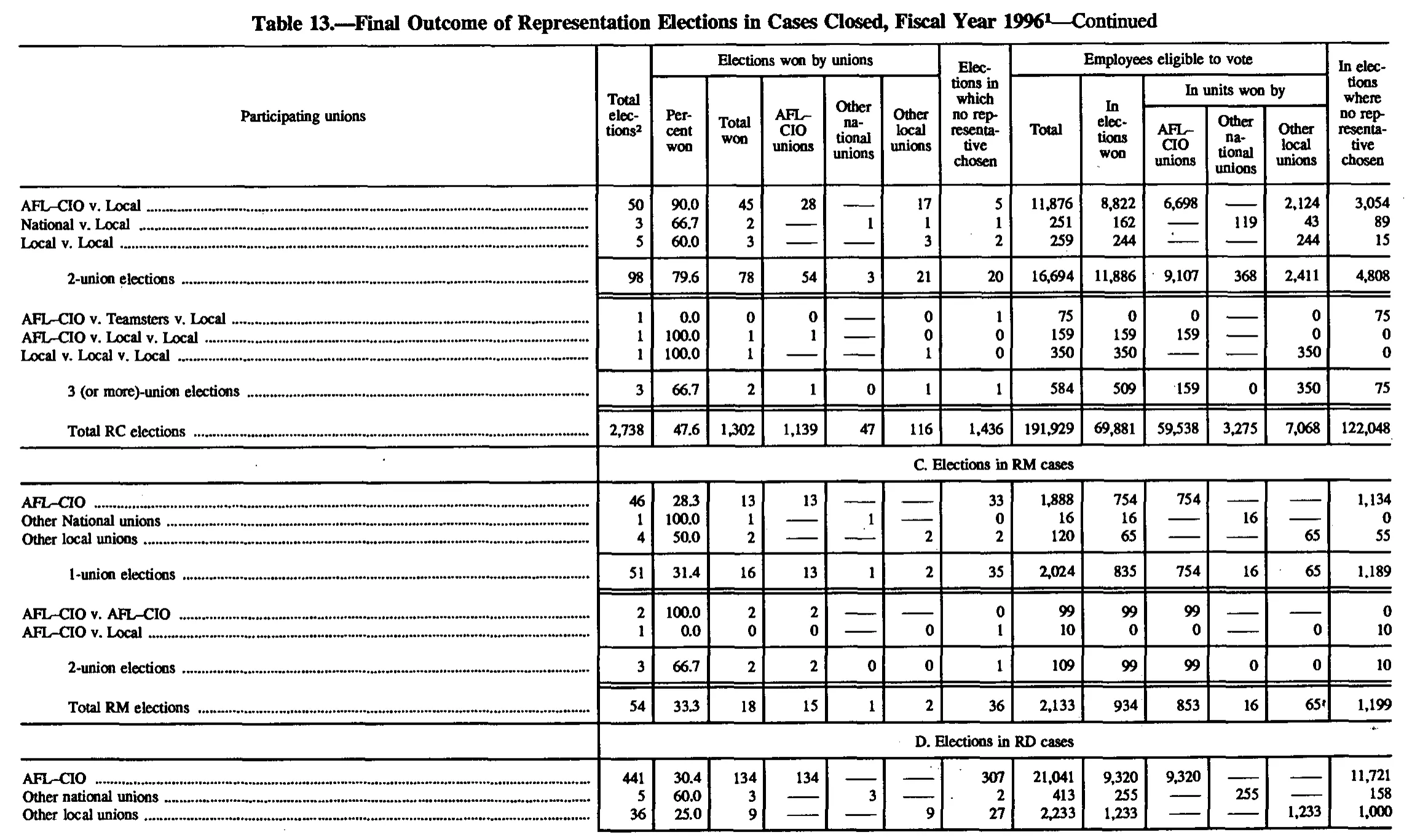 Source page 147 of NLRB FY1996 annual report