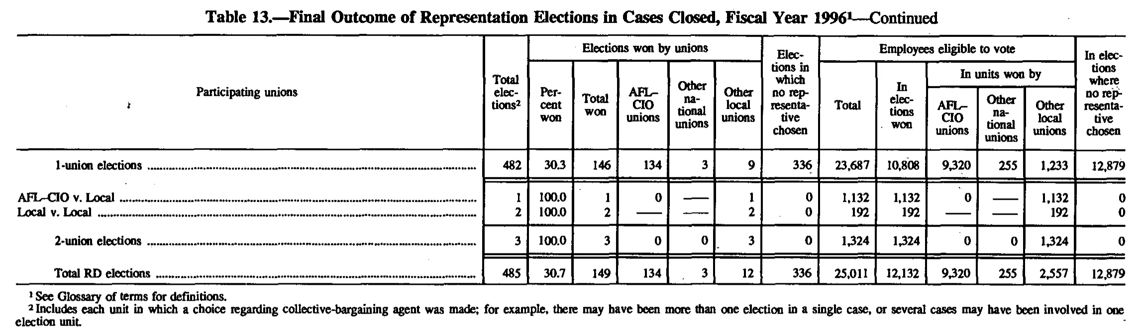 Source page 148 of NLRB FY1996 annual report