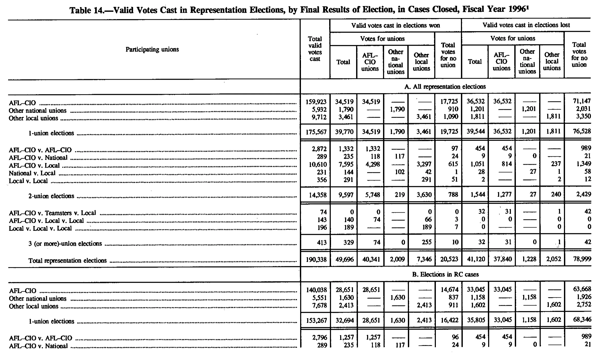 Source page 149 of NLRB FY1996 annual report