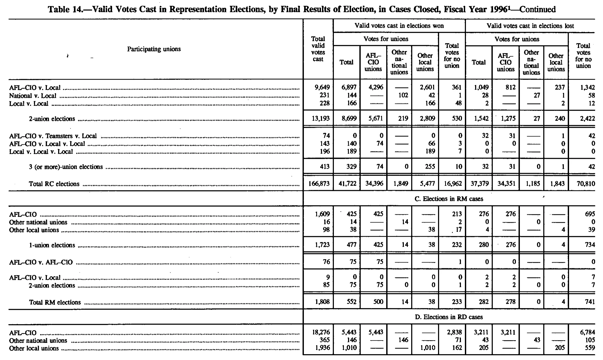 Source page 150 of NLRB FY1996 annual report