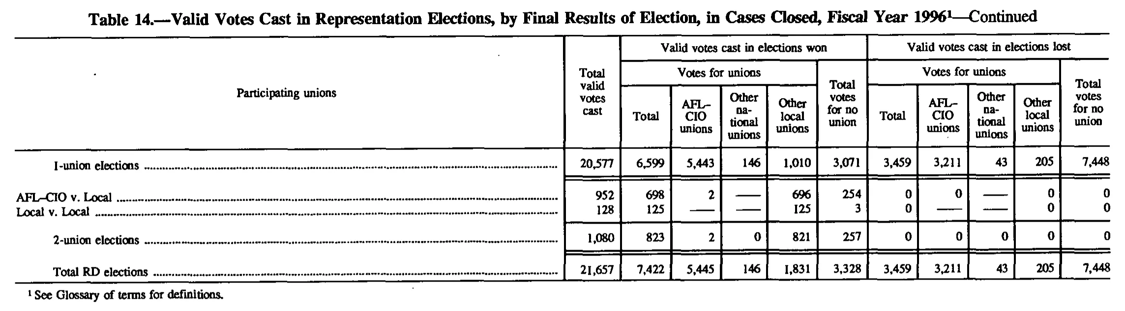 Source page 151 of NLRB FY1996 annual report