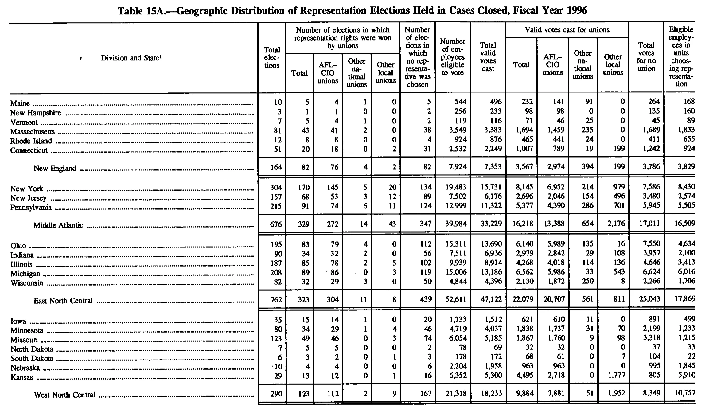 Source page 152 of NLRB FY1996 annual report