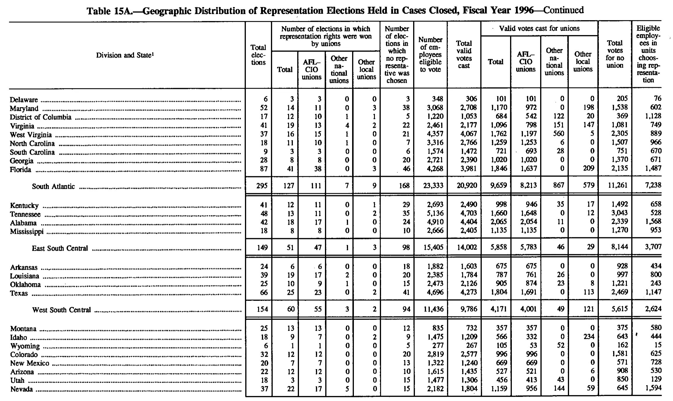 Source page 153 of NLRB FY1996 annual report