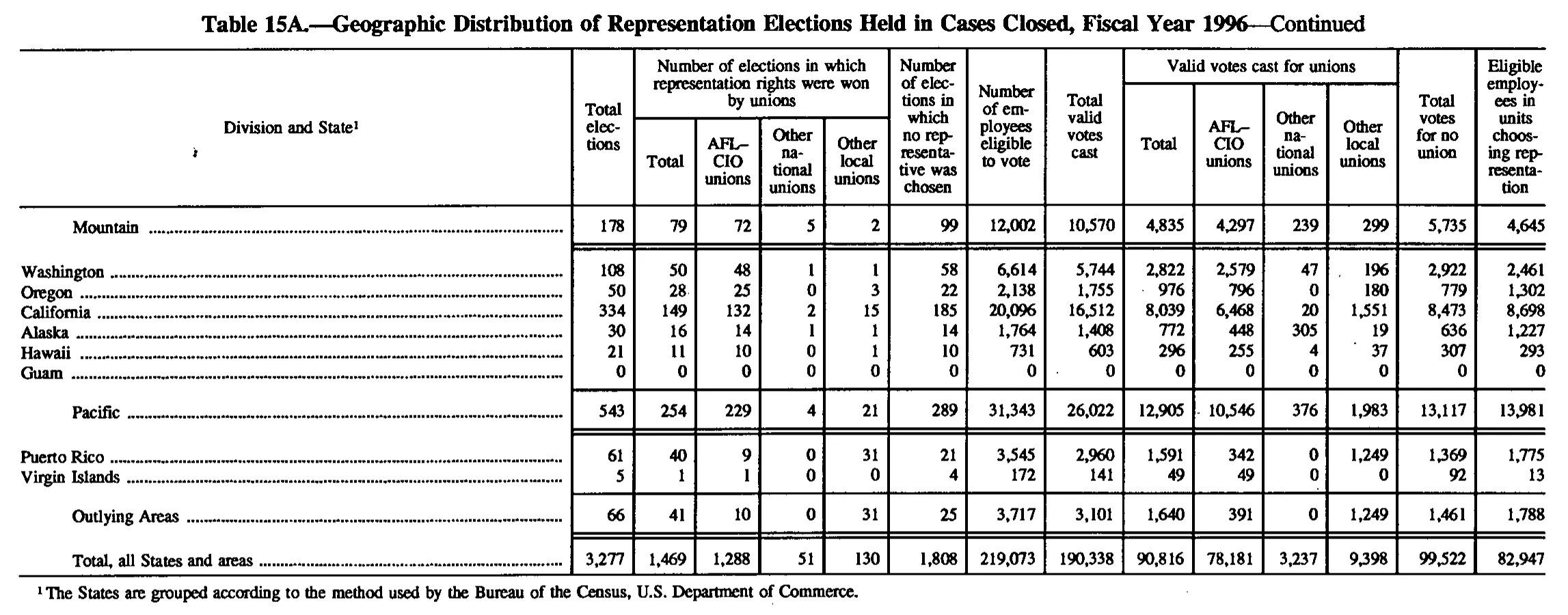 Source page 154 of NLRB FY1996 annual report