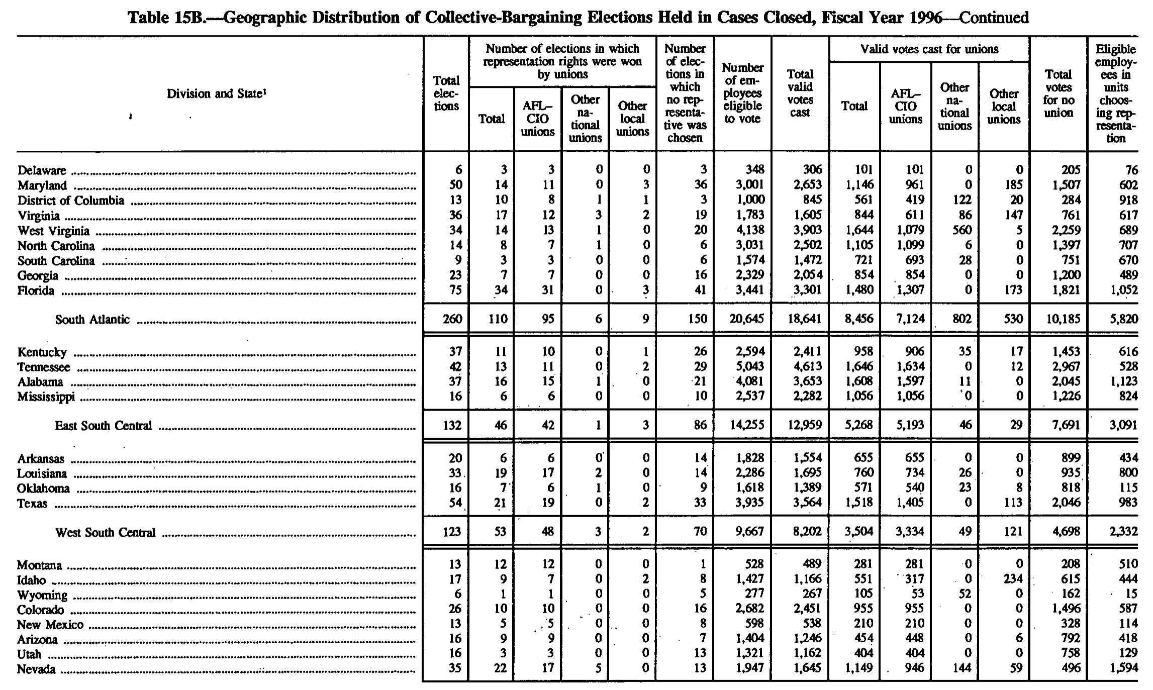 Source page 156 of NLRB FY1996 annual report