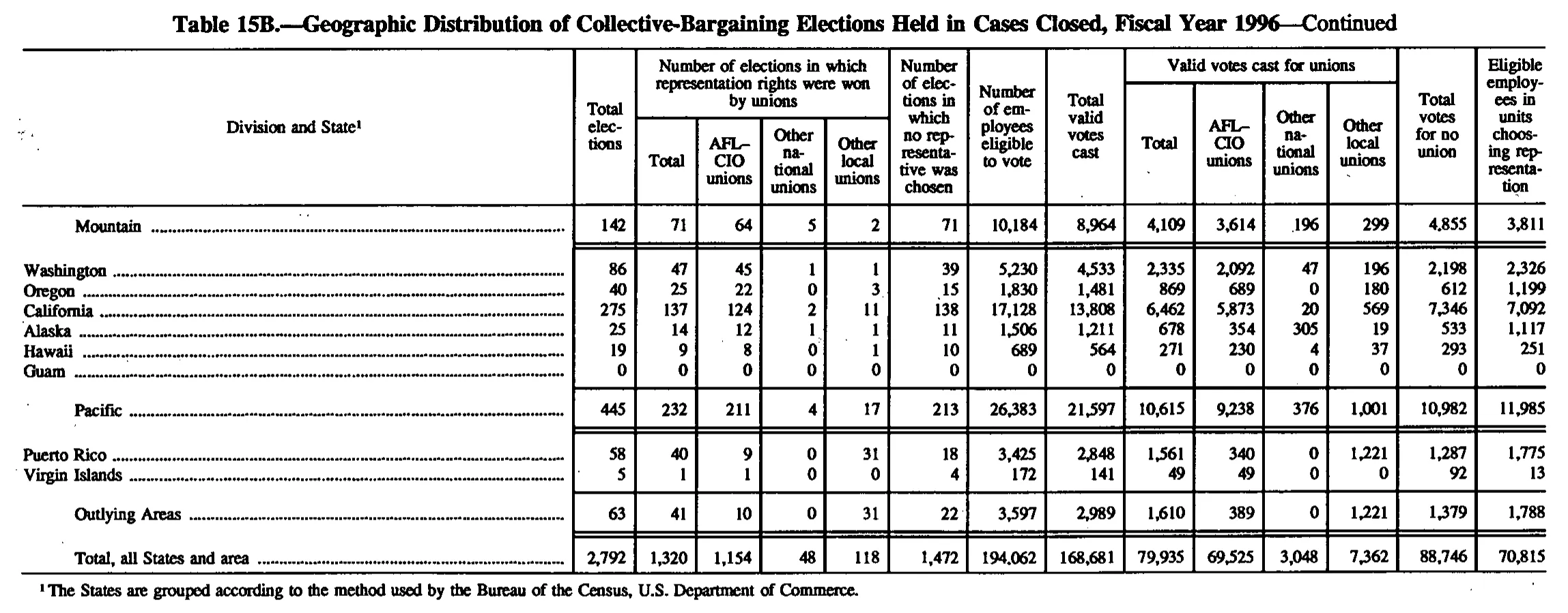 Source page 157 of NLRB FY1996 annual report