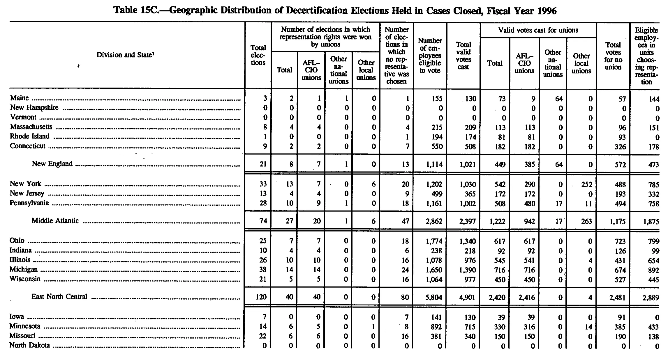 Source page 158 of NLRB FY1996 annual report