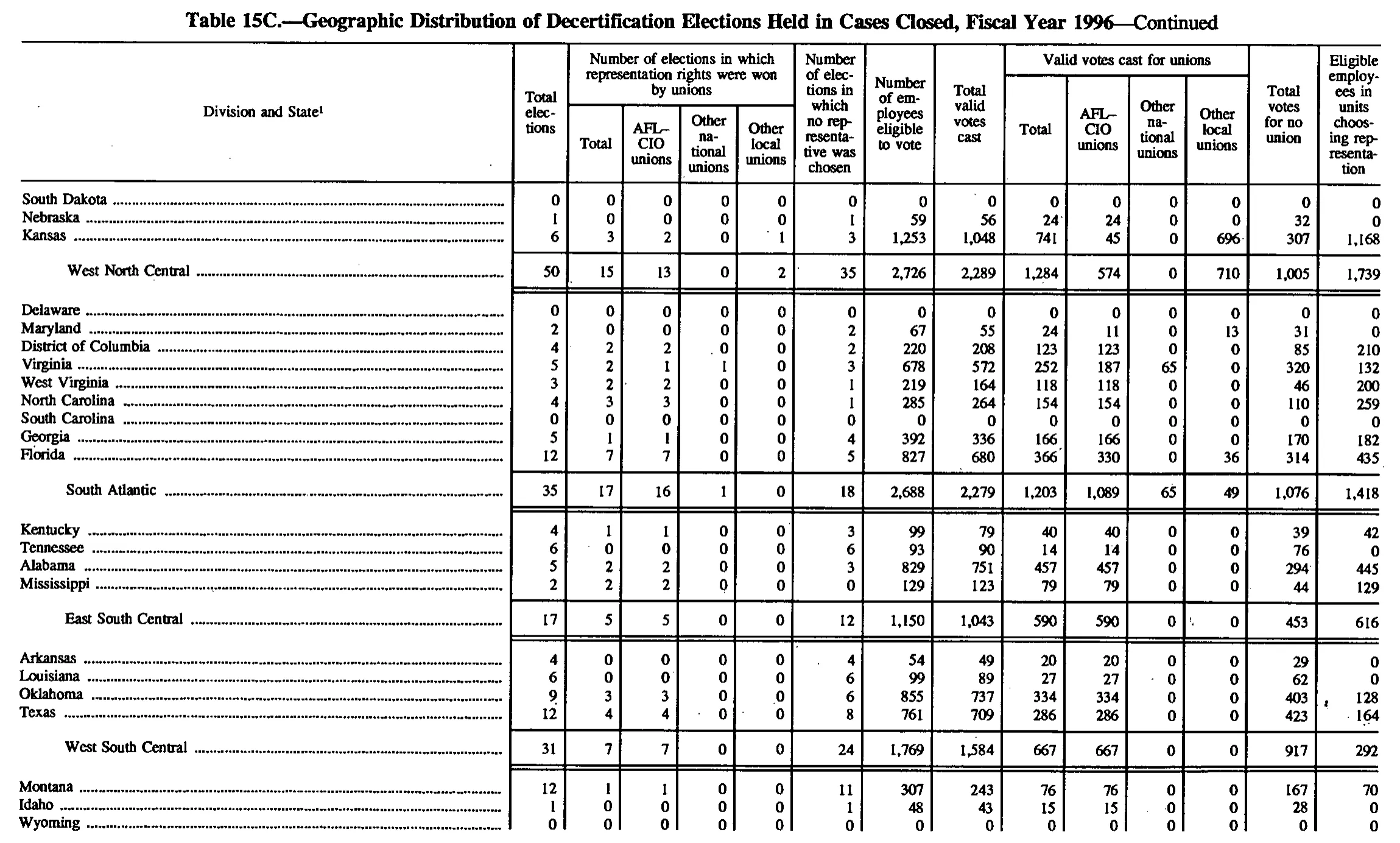 Source page 159 of NLRB FY1996 annual report